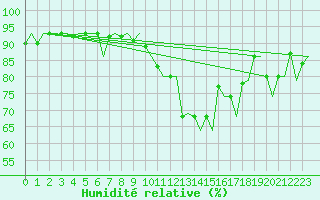 Courbe de l'humidit relative pour Haugesund / Karmoy