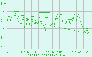 Courbe de l'humidit relative pour Platform Hoorn-a Sea