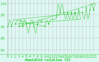 Courbe de l'humidit relative pour Beauvechain (Be)