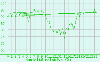 Courbe de l'humidit relative pour London / Heathrow (UK)