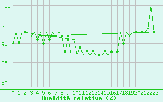 Courbe de l'humidit relative pour Cork Airport