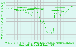 Courbe de l'humidit relative pour Saarbruecken / Ensheim