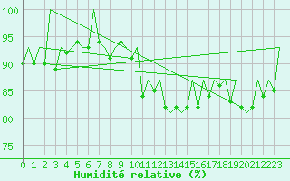 Courbe de l'humidit relative pour London / Heathrow (UK)
