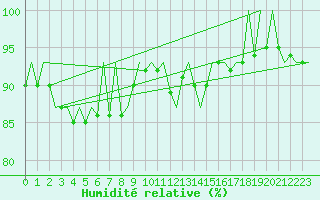 Courbe de l'humidit relative pour Muenster / Osnabrueck