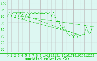 Courbe de l'humidit relative pour Platform L9-ff-1 Sea