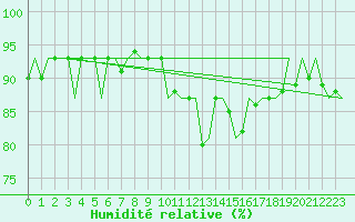Courbe de l'humidit relative pour Laupheim