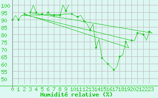 Courbe de l'humidit relative pour Jersey (UK)