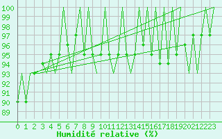 Courbe de l'humidit relative pour Kemi