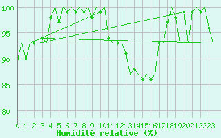 Courbe de l'humidit relative pour Ornskoldsvik Airport
