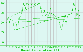 Courbe de l'humidit relative pour Kemi