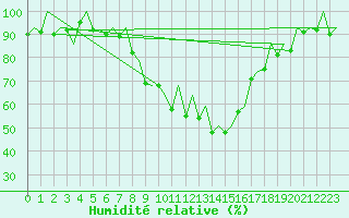 Courbe de l'humidit relative pour Hof
