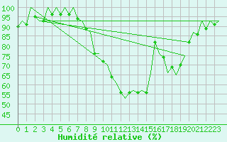 Courbe de l'humidit relative pour Leon / Virgen Del Camino