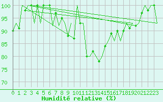 Courbe de l'humidit relative pour Samedam-Flugplatz