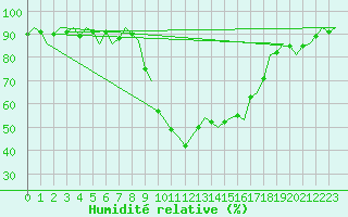 Courbe de l'humidit relative pour Milano / Malpensa