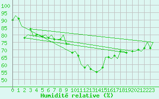 Courbe de l'humidit relative pour Maastricht / Zuid Limburg (PB)
