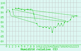 Courbe de l'humidit relative pour Schaffen (Be)