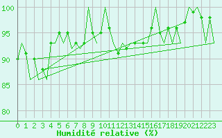 Courbe de l'humidit relative pour Linkoping / Malmen