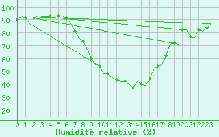 Courbe de l'humidit relative pour Holzdorf