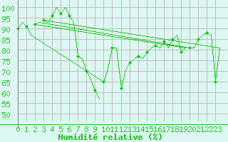 Courbe de l'humidit relative pour Kirkenes Lufthavn