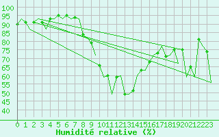 Courbe de l'humidit relative pour Innsbruck-Flughafen