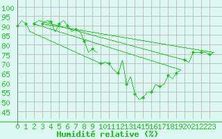 Courbe de l'humidit relative pour Saarbruecken / Ensheim