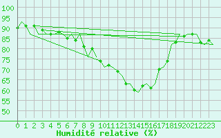 Courbe de l'humidit relative pour Torino / Caselle