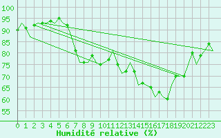 Courbe de l'humidit relative pour Wittmundhaven