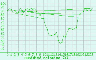 Courbe de l'humidit relative pour Shannon Airport