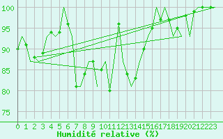 Courbe de l'humidit relative pour Oostende (Be)