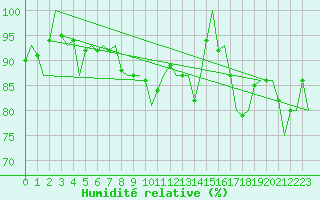 Courbe de l'humidit relative pour Neuburg / Donau