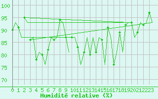 Courbe de l'humidit relative pour Vitoria