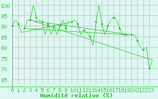 Courbe de l'humidit relative pour Lechfeld