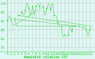 Courbe de l'humidit relative pour Lechfeld