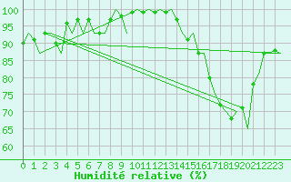 Courbe de l'humidit relative pour Molde / Aro