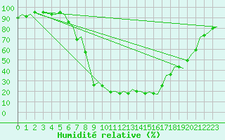 Courbe de l'humidit relative pour Gerona (Esp)