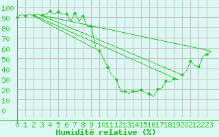 Courbe de l'humidit relative pour Gerona (Esp)