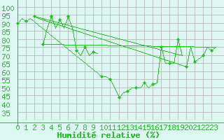 Courbe de l'humidit relative pour Locarno-Magadino