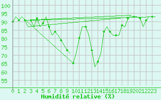 Courbe de l'humidit relative pour Lechfeld