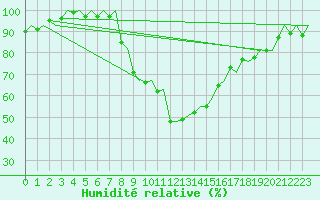 Courbe de l'humidit relative pour Genve (Sw)