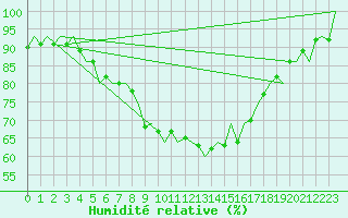 Courbe de l'humidit relative pour Kuusamo