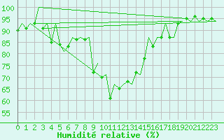 Courbe de l'humidit relative pour Pamplona (Esp)