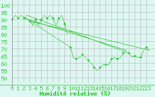 Courbe de l'humidit relative pour Holzdorf