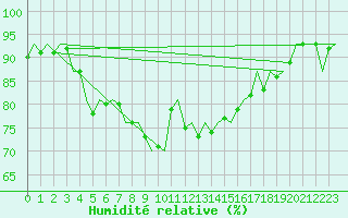 Courbe de l'humidit relative pour Laage