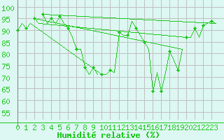 Courbe de l'humidit relative pour Dublin (Ir)