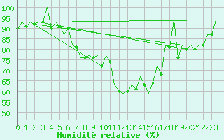 Courbe de l'humidit relative pour Erfurt-Bindersleben