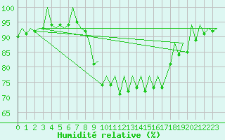 Courbe de l'humidit relative pour Ibiza (Esp)