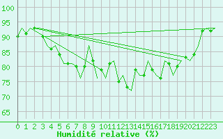 Courbe de l'humidit relative pour Hemavan