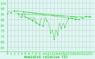 Courbe de l'humidit relative pour Nuernberg