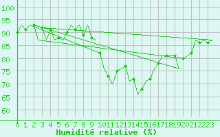 Courbe de l'humidit relative pour Luxembourg (Lux)