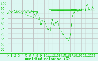 Courbe de l'humidit relative pour Santiago / Labacolla